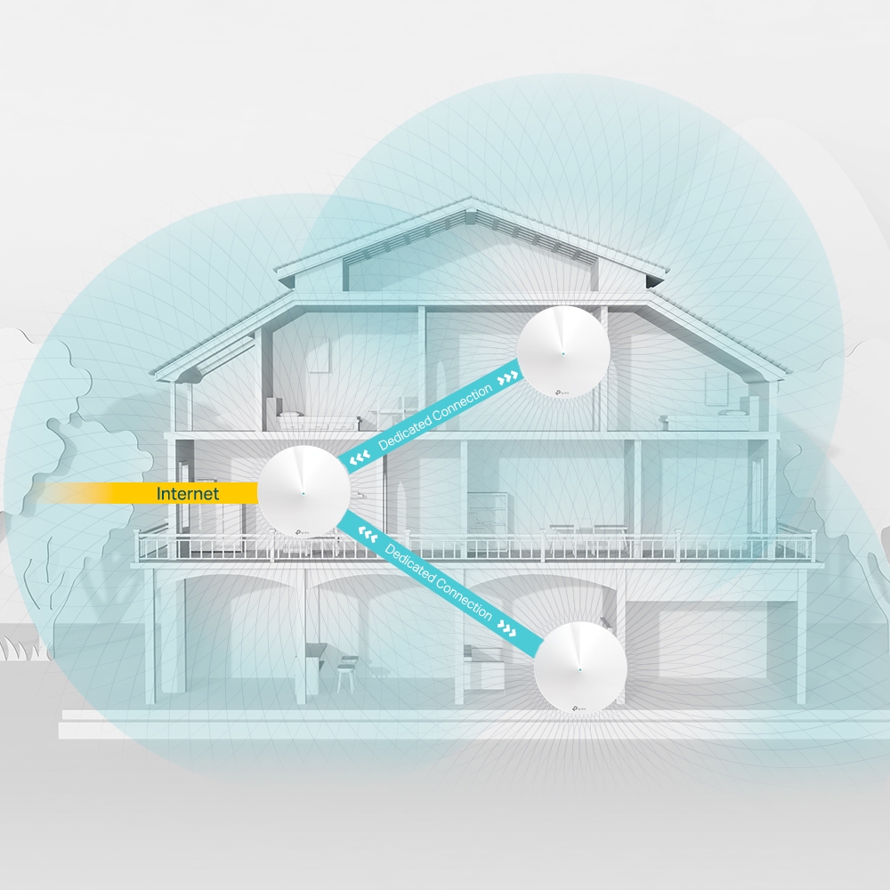 TP-Link Deco M9 Plus dedicated 5 GHz wireless backhaul architecture
