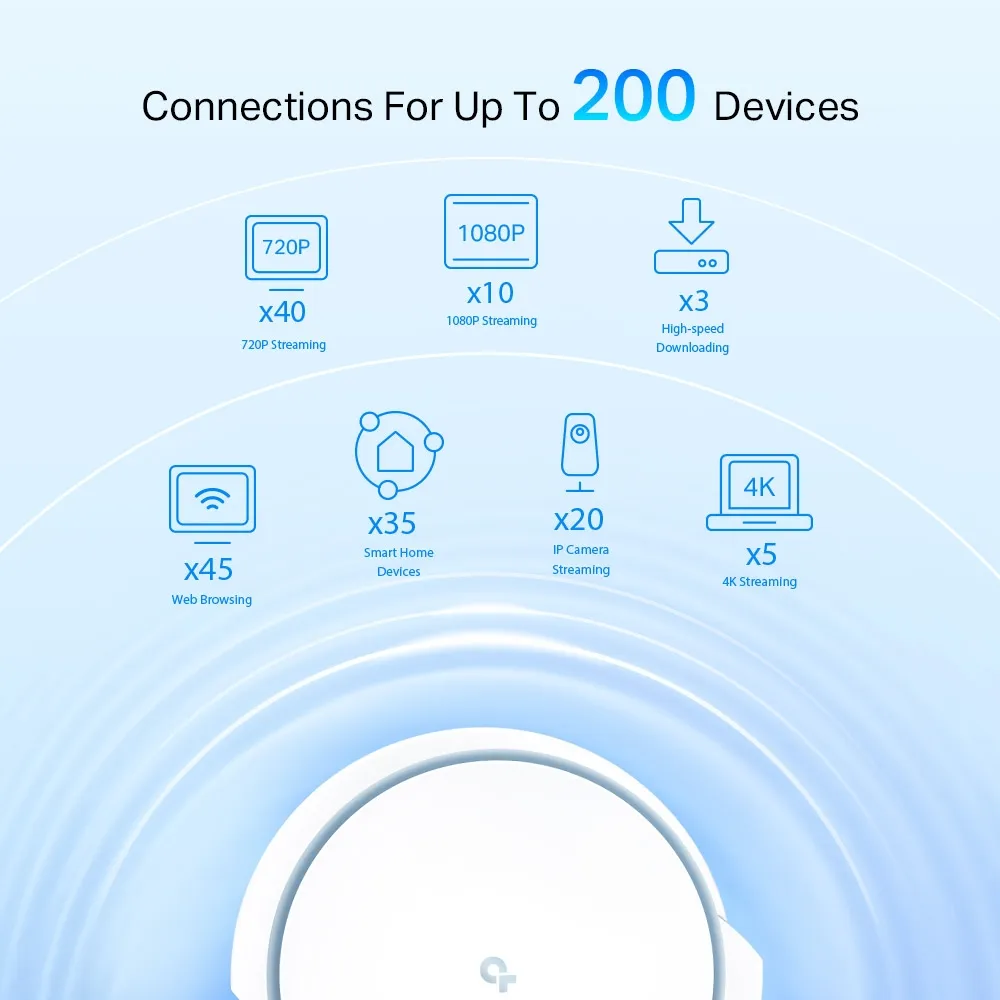 X90 manufacturer capacity graphic showing an illustrative mix of up to 200 connected devices