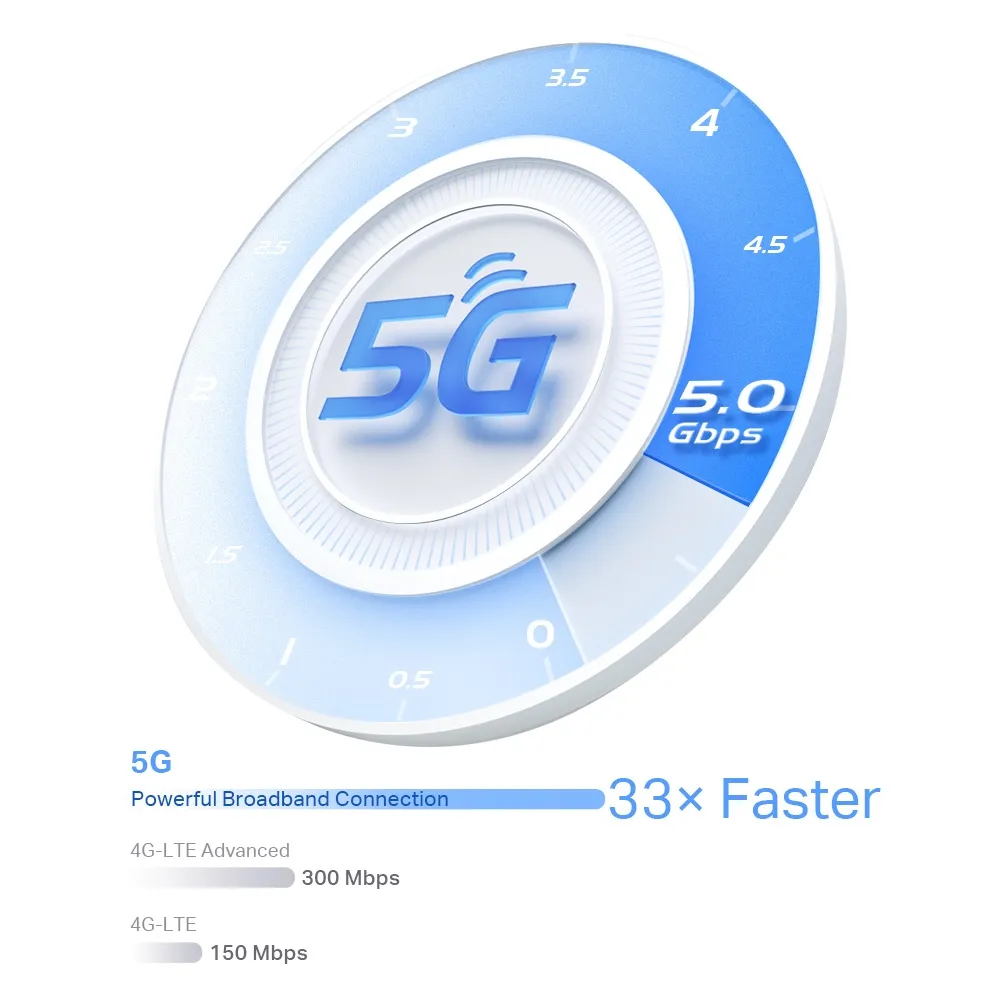Illustrative 5G speed dial with a 5Gbps marketing claim and a comparison to selected 4G rates