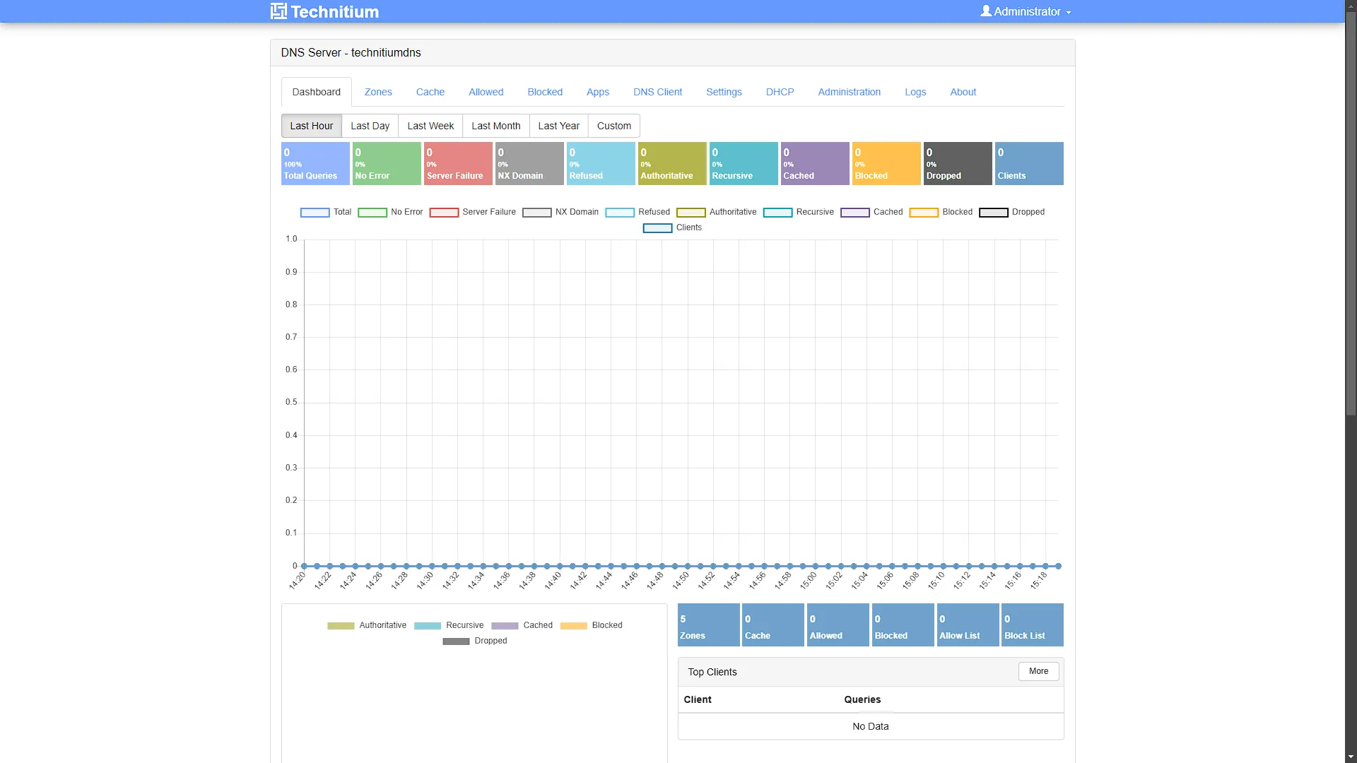Technitium - Dashboard