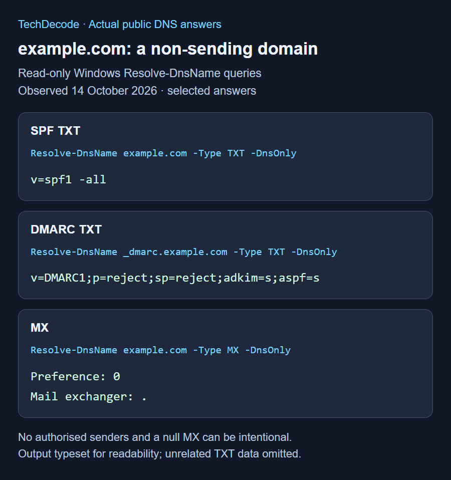 Actual DNS answers for example.com showing that no senders are authorised, DMARC requests rejection of failures, and incoming email is not accepted